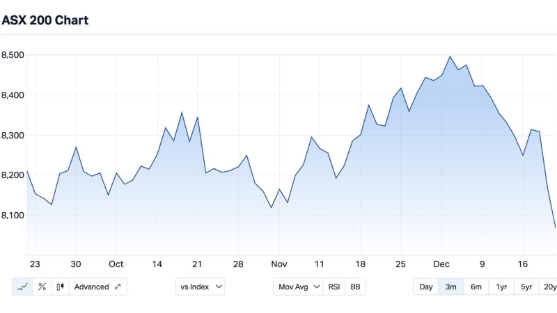 Australian shares hit three-month low as Federal Reserve cautions on interest rate cuts