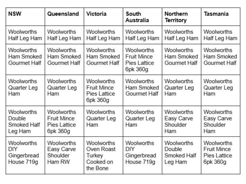 Australians are spending up big on delicious Christmas favourites, Woolworths data reveals