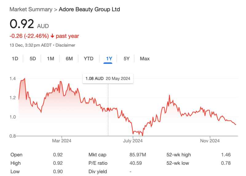 Can Adore Beauty’s new CEO give this iconic brand a much needed financial makeover?