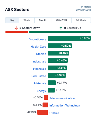 Closing Bell: ASX closes week higher as Appen, Novonix race ahead