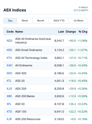 Closing Bell: ASX closes week higher as Appen, Novonix race ahead