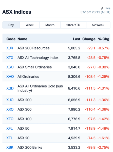 Closing Bell: ASX drops to three-month low, while CHESS system outage halts settlements