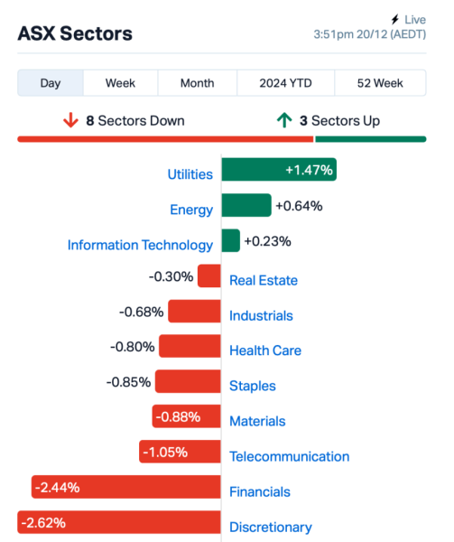 Closing Bell: ASX drops to three-month low, while CHESS system outage halts settlements