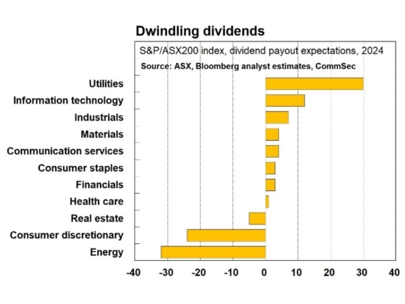 CommSec flags a ‘dividend deluge’ as companies cut costs to give shareholders returns