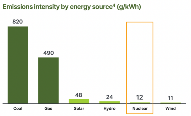 Could nuclear energy be the climate solution right under our noses?