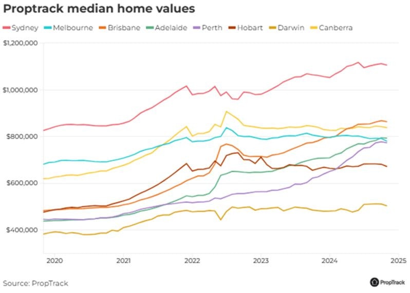 Economic outlook for 2025 is a mixed bag, but there’s some good news for Australians