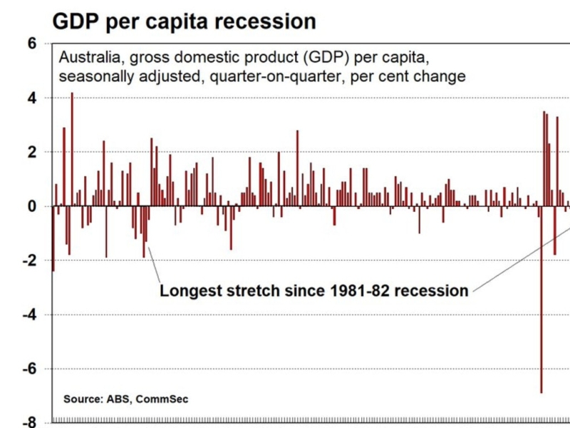 Interest rates, inflation: Australia's per capita economy in recession for seven consecutive quarters