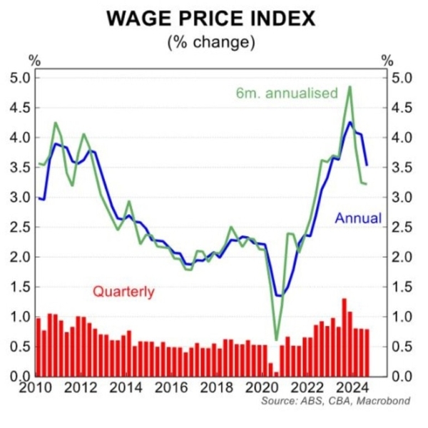 Interest rates: Proof RBA has ‘has lost the plot’ as inflation collapses