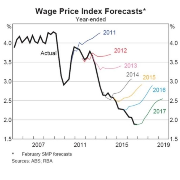 Interest rates: Proof RBA has ‘has lost the plot’ as inflation collapses