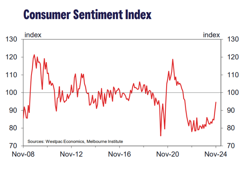 Rex given $80m bailout, while ACCC warned Qantas controls 65pc of market and prices are up, ASX loses ground — as it happened