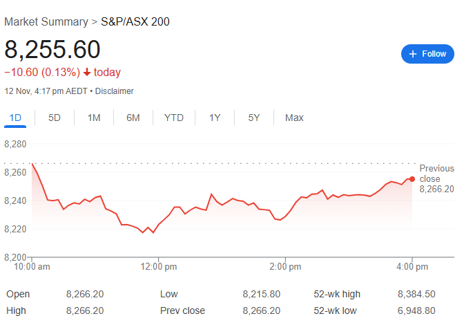 Rex given $80m bailout, while ACCC warned Qantas controls 65pc of market and prices are up, ASX loses ground — as it happened