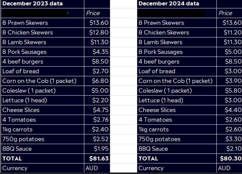 The price of Aussie groceries are set to fall this Christmas