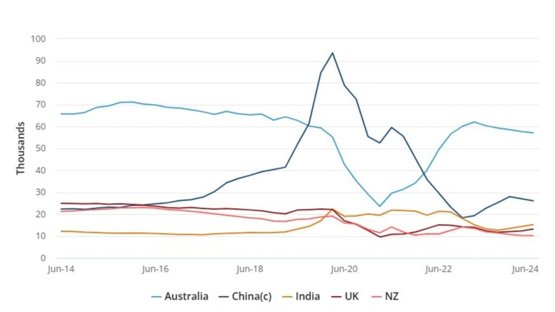 Aussies are leaving the country as high house prices means they can’t afford to stay