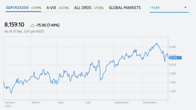 Stock markets set to rise over 20% two years in a row, first time since 1998