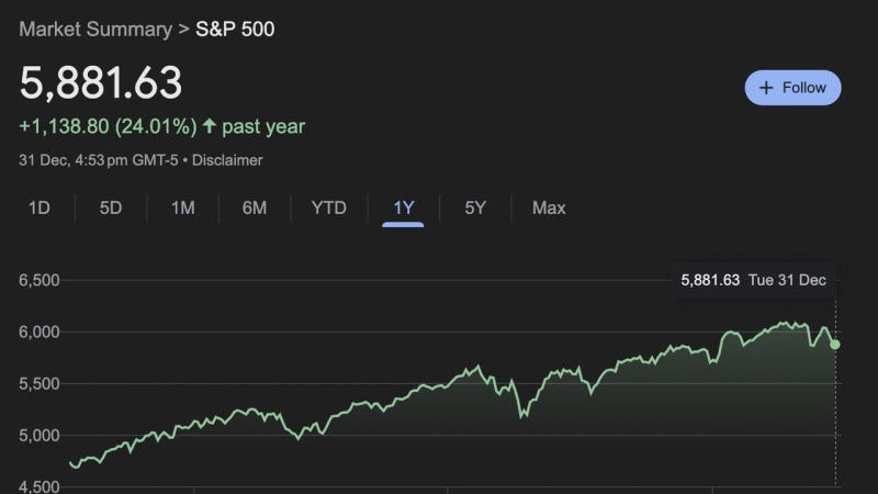 Stock markets set to rise over 20% two years in a row, first time since 1998