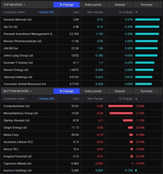 Unemployment rate climbs in December, ASX ends higher after gains on Wall St — as it happened