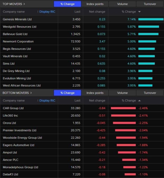 ASX dodges technical correction as miners jump on higher iron ore and gold prices — as it happened