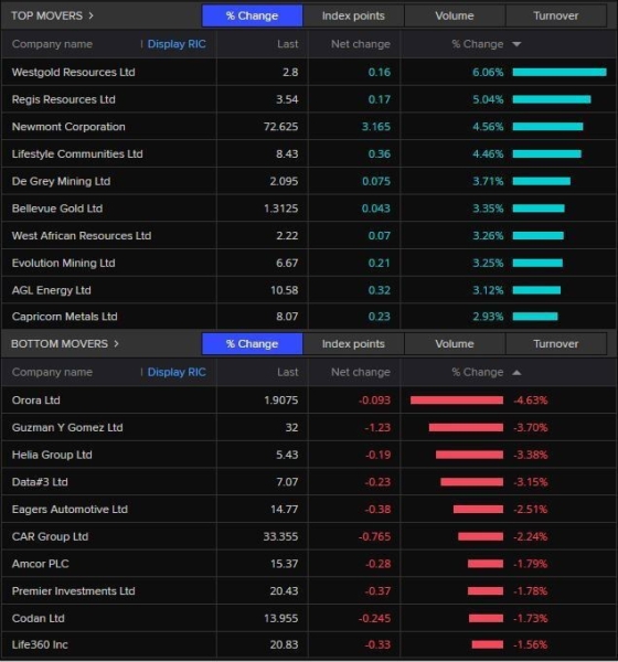 ASX dodges technical correction as miners jump on higher iron ore and gold prices — as it happened