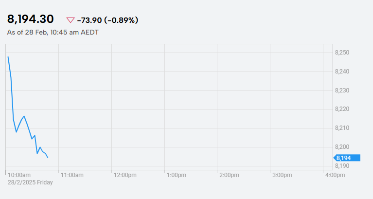 Aussie dollar falls and ASX falls 1.2pc on more Trump tariff threats — as it happened