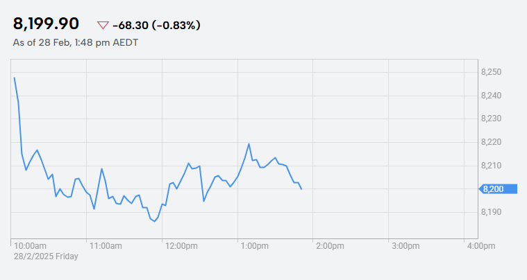 Aussie dollar falls and ASX falls 1.2pc on more Trump tariff threats — as it happened