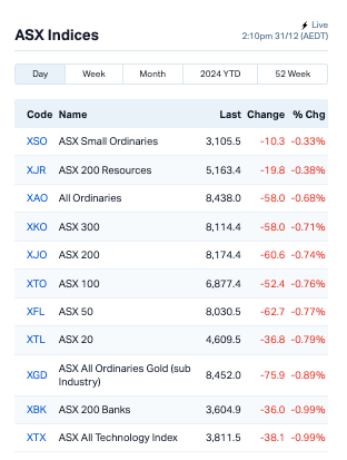 Closing Bell: ASX bows out lower on last day of 2024, its best year since 2021